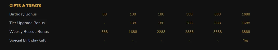 Birthday, tier upgrade and weekly rescue bonus amounts for each me88 VIP level