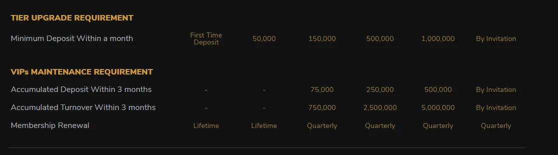 Tier upgrade and quarterly maintenance requirements for the me88 VIP programme